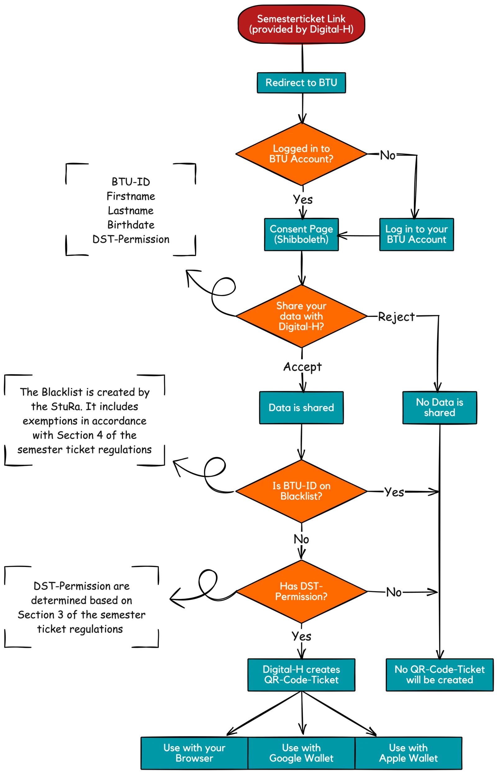 Issuance process of the Germanysemesterticket